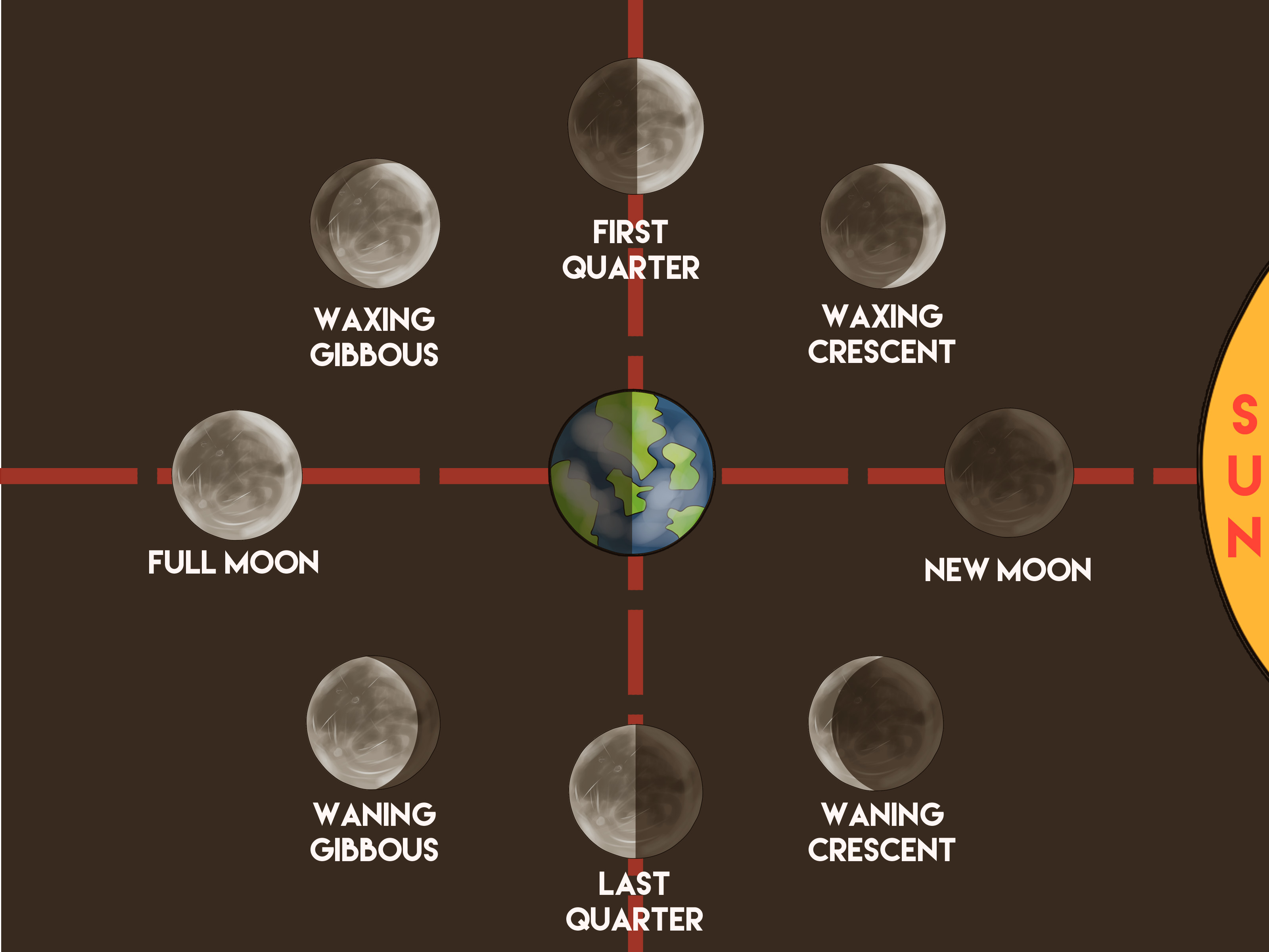 Три фазы Луны